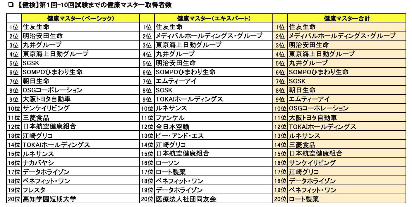 健康マスター 企業別合格者数ランキングを発表 第1回 第10回 健検 日本健康マスター検定 文部科学省 日本医師会ほか後援